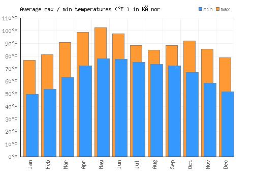 Kānor average minimum / maximum temperatures (Fahrenheit)
