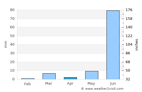 Kānor average rain in April