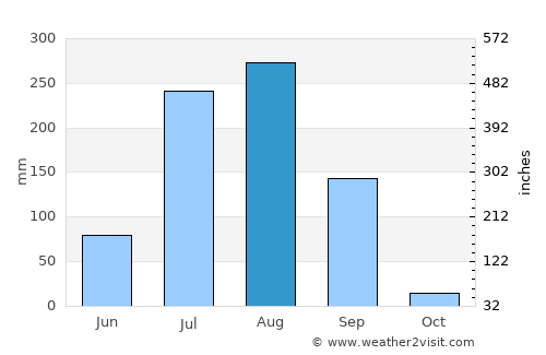 Kānor average rain in August