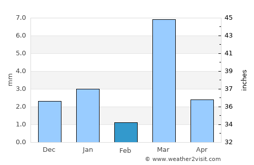 Kānor average rain in February