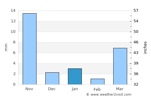 Kānor average rain in January