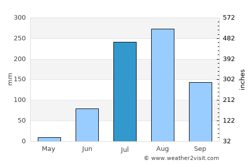 Kānor average rain in July