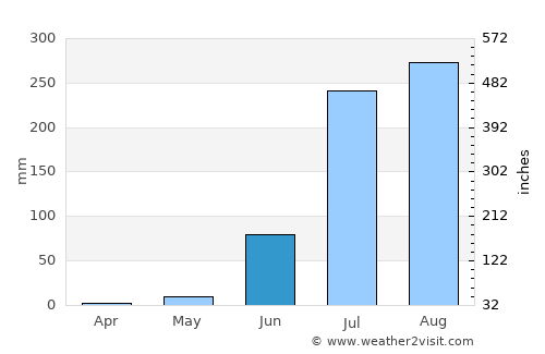 Kānor average rain in June