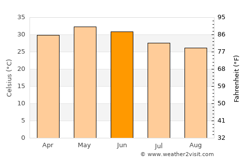 Kānor average temperature in June