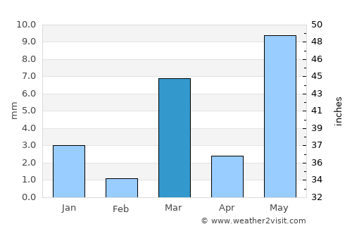 Kānor average rain in March