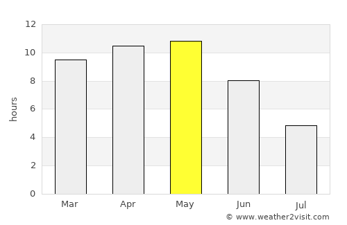 Kānor average rain in May