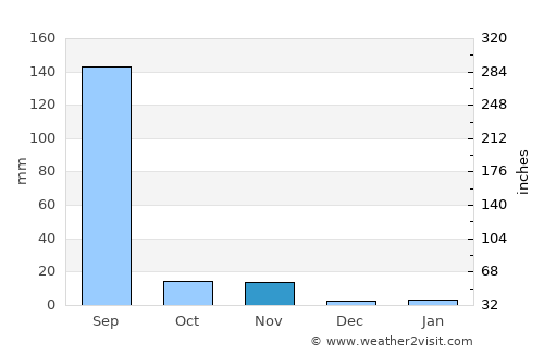Kānor average rain in November