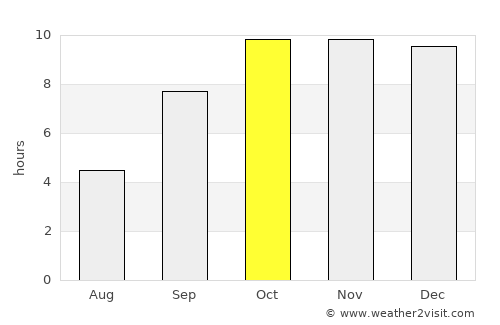 Kānor average rain in October