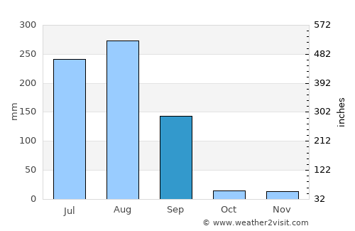 Kānor average rain in September