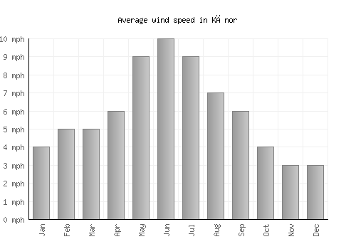 Kānor average winspeed by month (mph)