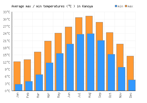 Kanoya average minimum / maximum temperatures (Celsius)