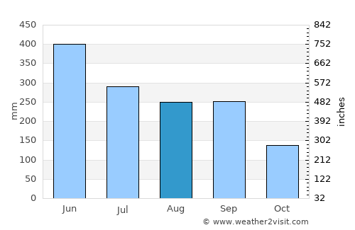 Kanoya average rain in August