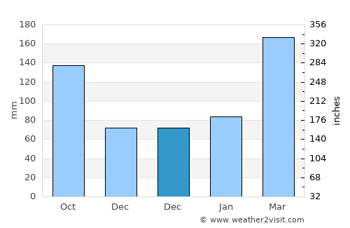 Kanoya average rain in December