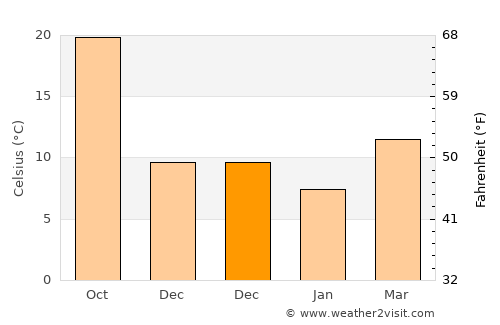 Kanoya average temperature in December