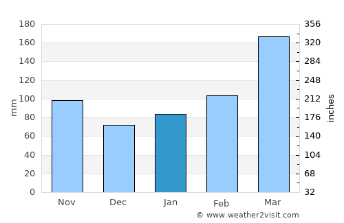 Kanoya average rain in January