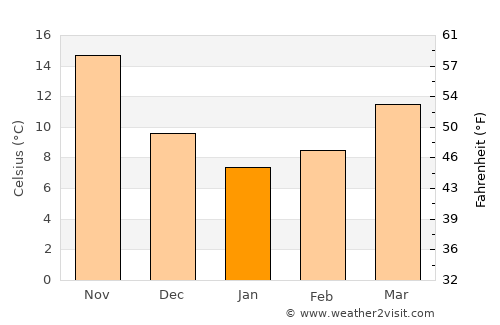 Kanoya average temperature in January