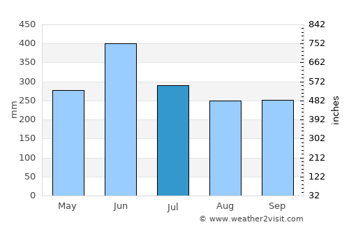 Kanoya average rain in July