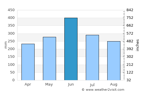 Kanoya average rain in June
