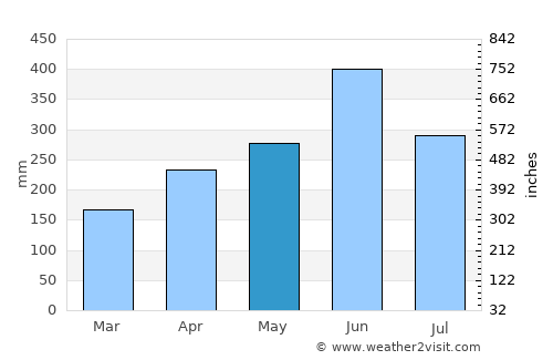 Kanoya average rain in May