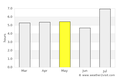 Kanoya average rain in May