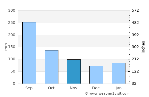 Kanoya average rain in November