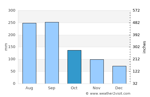 Kanoya average rain in October
