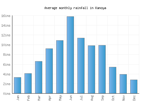 Kanoya monthly rainfall chart (inches)