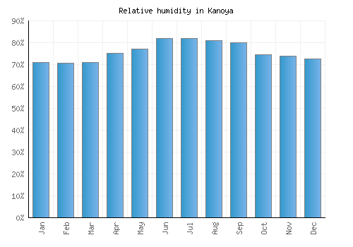 Kanoya relative humidity averages