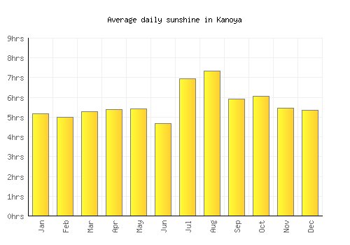 Kanoya average daily sunshine chart