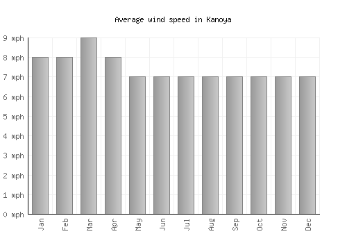 Kanoya average winspeed by month (mph)