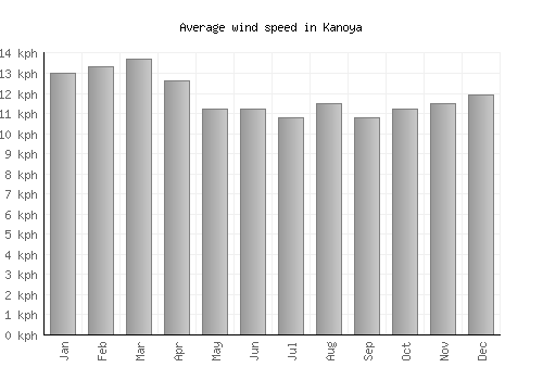 Kanoya average winspeed by month (km/h)