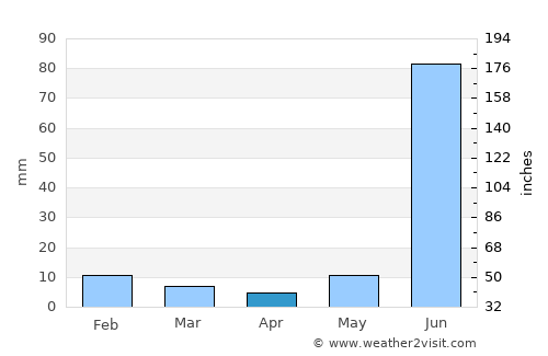 Kānpur average rain in April