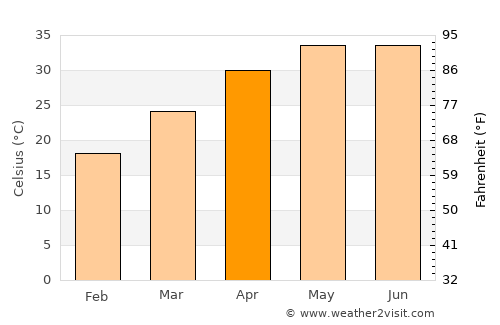 Kānpur average temperature in April
