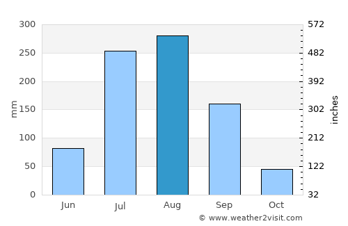 Kānpur average rain in August