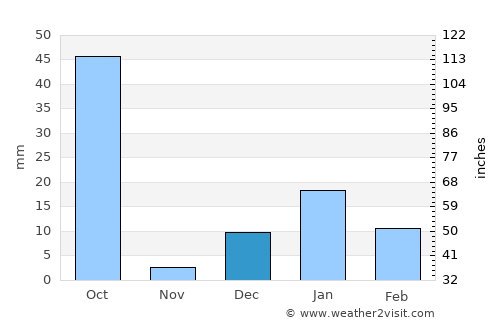 Kānpur average rain in December