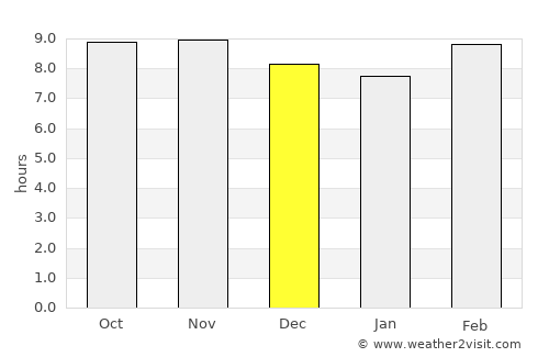 Kānpur average rain in December