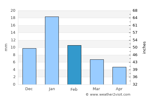 Kānpur average rain in February