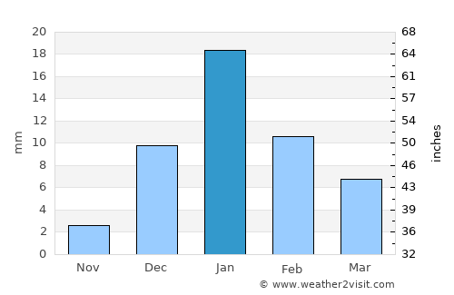 Kānpur average rain in January