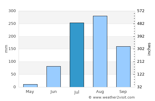 Kānpur average rain in July