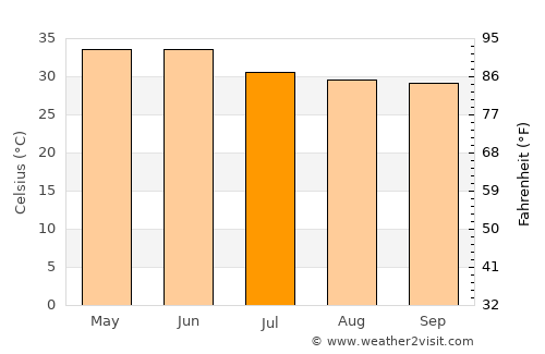 Kānpur average temperature in July