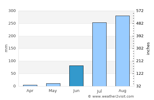 Kānpur average rain in June