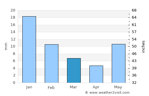 Kānpur average rain in March