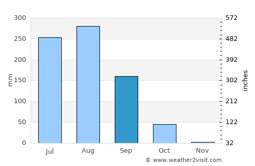 Kānpur average rain in September