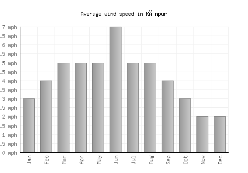 Kānpur average winspeed by month (mph)