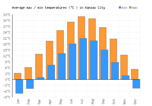 Kansas City average minimum / maximum temperatures (Celsius)
