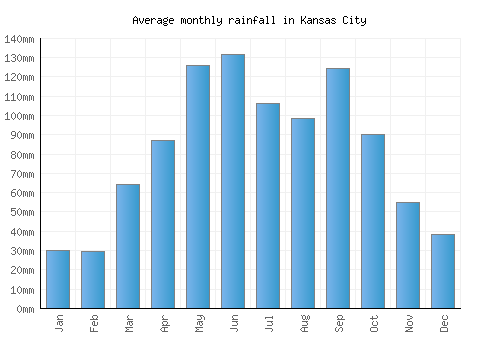 Kansas City monthly rainfall chart (mm)