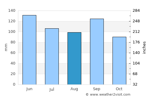Kansas City average rain in August