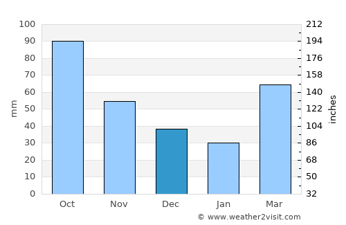 Kansas City average rain in December