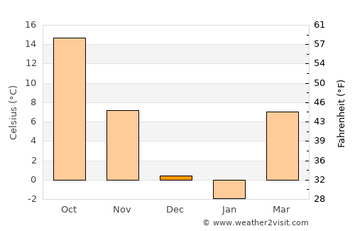 Kansas City average temperature in December
