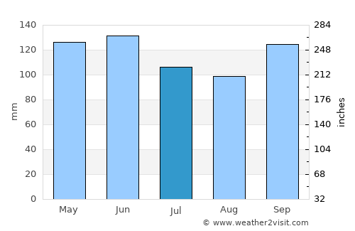 Kansas City average rain in July